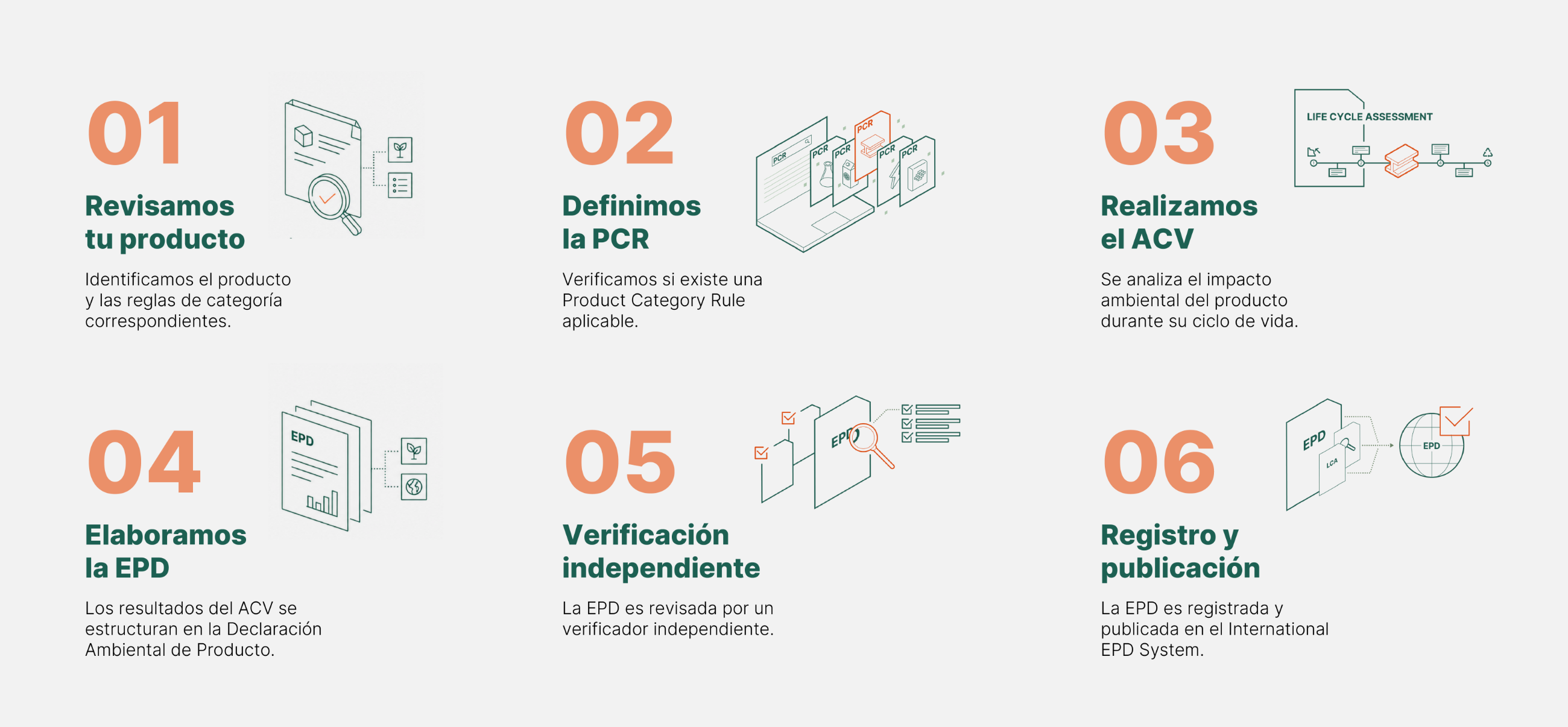 Obtén una EPD en seis pasos